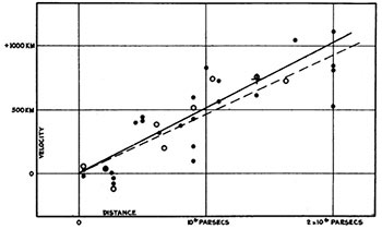 Original plot of “Hubble Law” in Hubble’s 1929 paper